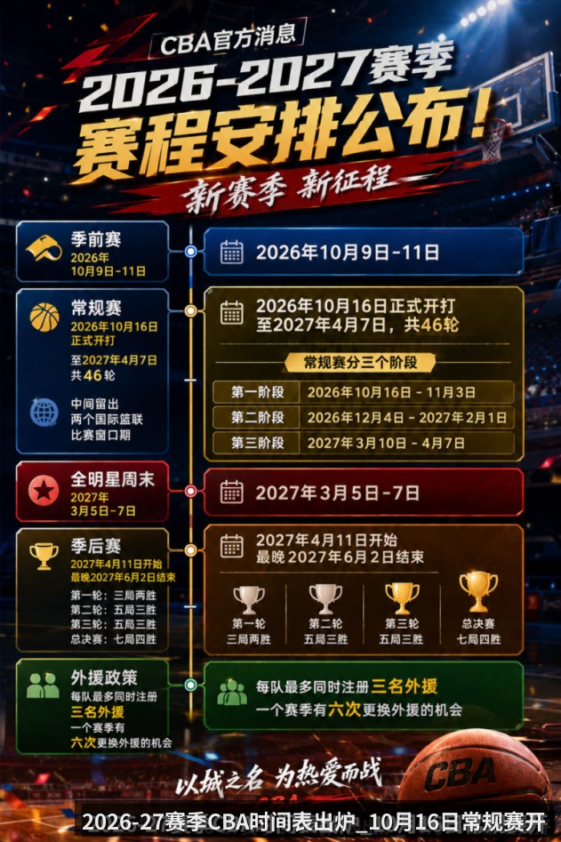 2026-27赛季CBA时间表出炉_10月16日常规赛开打_共46轮_季后赛3-5-5-7赛制延续_全明星周末定档2027年3月 外援规则有新变化